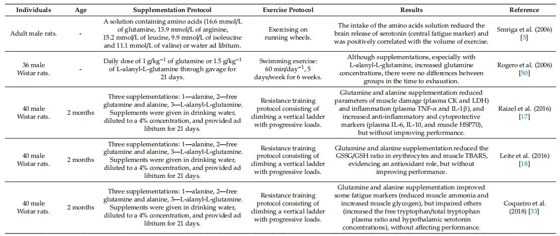 Animal studies involving glutamine administration and fatigue markers (chronological order). 