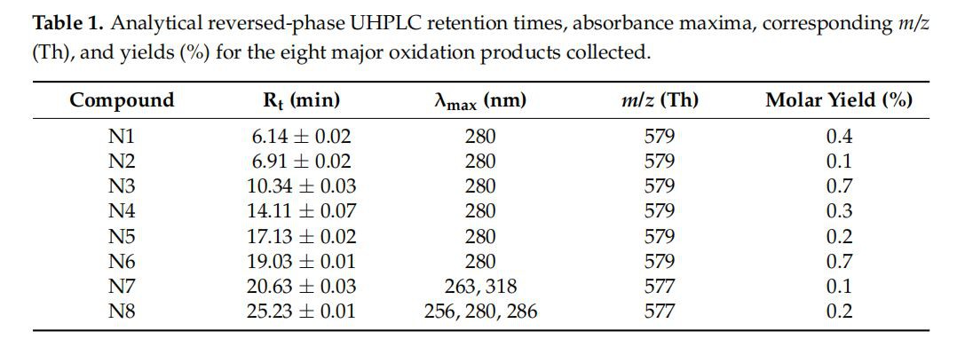 Analytical reversed-phase UHPLC retention times, absorbance maxima, corresponding m/z (Th), and yields (%) for the eight major oxidation products collected