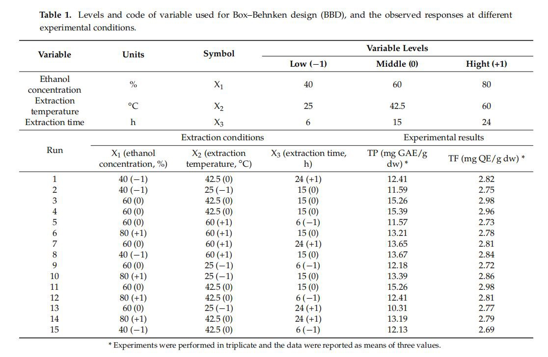Levels and code of variable used for Box–Behnken design (BBD), and the observed responses at different experimental conditions