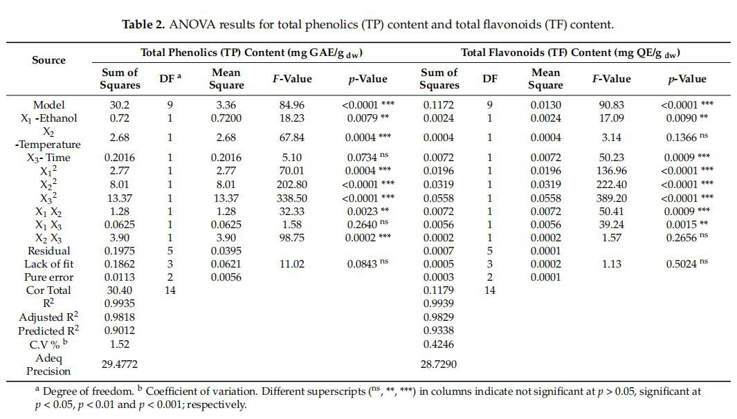 ANOVA results for total phenolics (TP) content and total flavonoids (TF) content