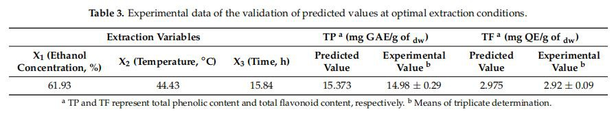 Experimental data of the validation of predicted values at optimal extraction conditions