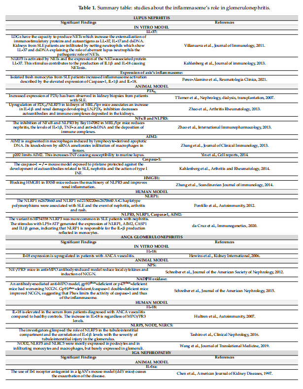 Table 1. Summary table: studies about the inflammasome's role in glomerulonephritis Table 1. Summary table: studies about the inflammasome's role in glomerulonephritis