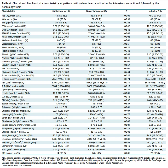 Table 4. Clinical and biochemical characteristics of patients with yellow fever admitted to the intensive care unit and followed by the nephrology team Table 4. Clinical and biochemical characteristics of patients with yellow fever admitted to the intensive care unit and followed by the nephrology team