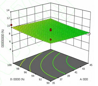 Figure 8 Response to the Interaction between Material Liquid Ratio and Ethanol Concentration  image