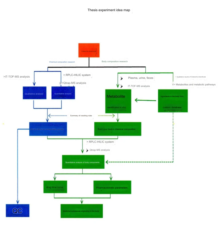 Cistanche Chemical Composition Cistanche Chemical Composition